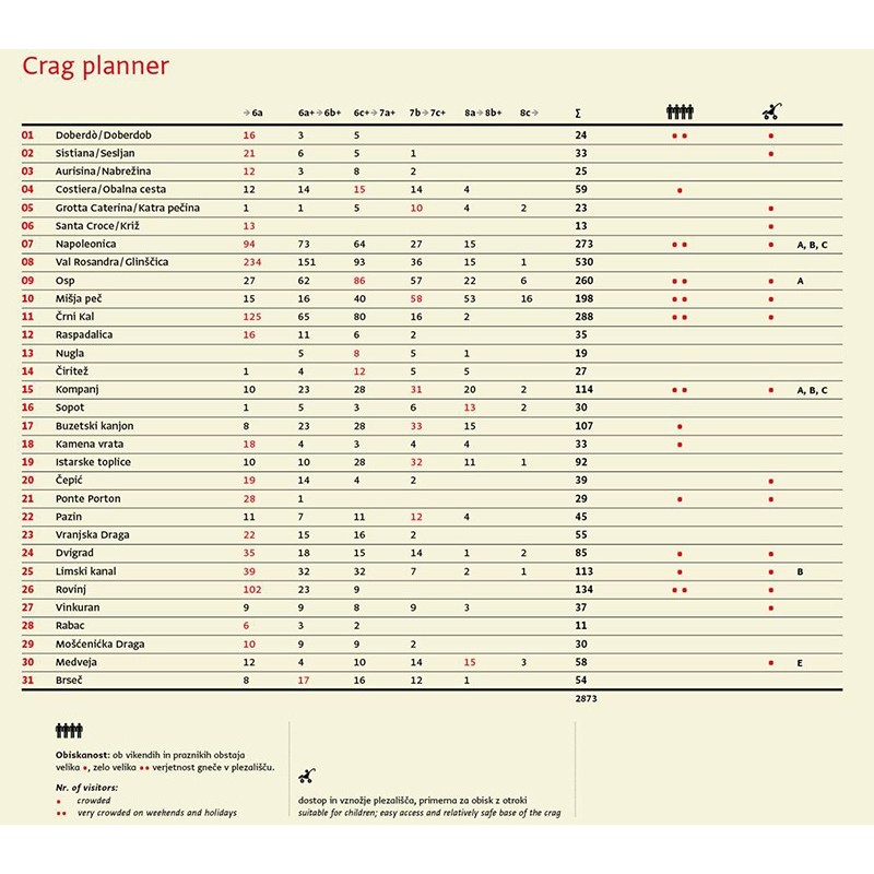 Kletterführer Adria, Istrien